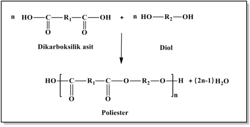 Şekil 1.8: Kondenzasyon reaksiyonu ile poliester oluşum reaksiyonu. 
