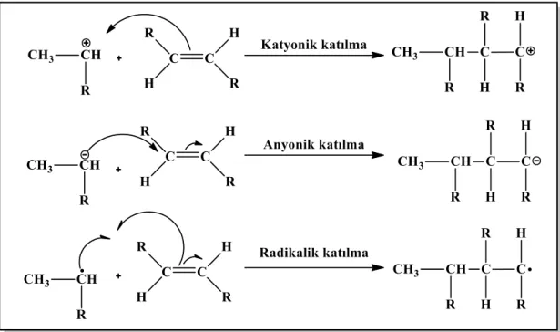 Şekil 1.12: Zincir polimerleşmesinin, katyonik, anyonik ve radikal merkez üzerinden ilerleme  basamakları