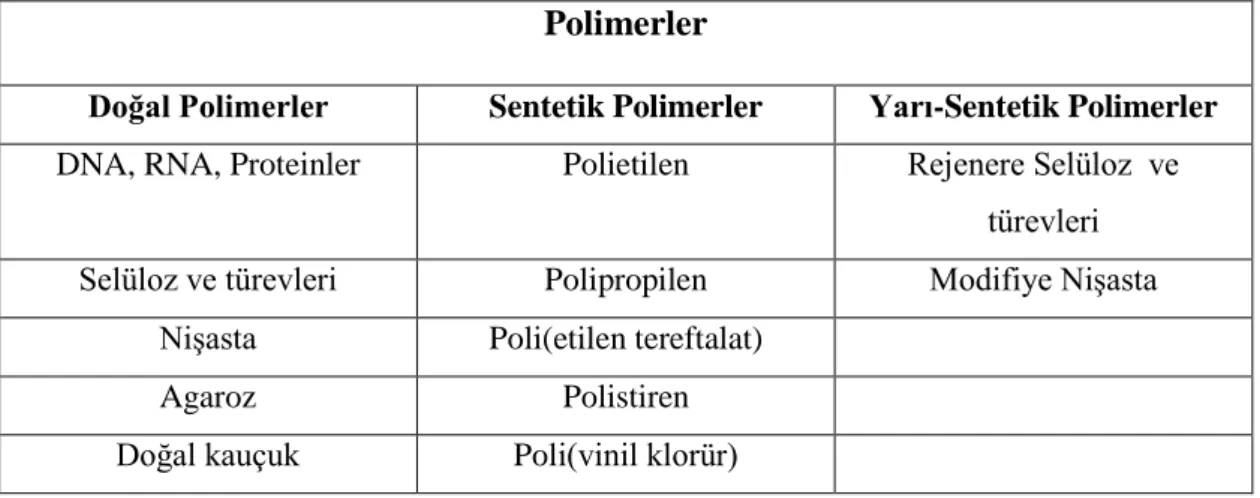 Tablo 1.2: Polimerlerin kaynaklarına göre sınıflandırılması (Erhan, 1987) 