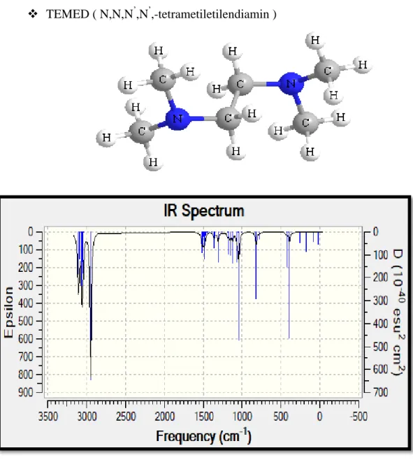 Şekil 2.17: TEMED katalizörünün IR spektrumu 