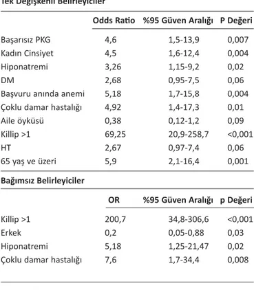 Tablo 5: Hastane İçi Mortalitenin Belirleyicileri