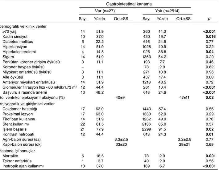 Tablo 1. Hasta gruplarının demografik ve klinik özellikleri, anjiyografik ve girişimsel verileri ve hastane içi sonuçlar Gastrointestinal kanama  