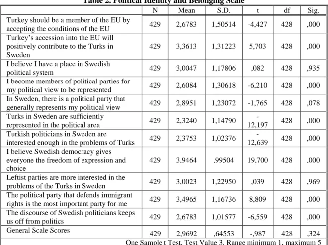 Table 2. Political Identity and Belonging Scale 