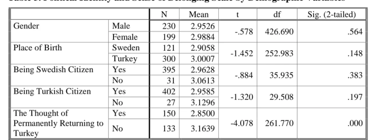 Table 3. Political Identity and Sense of Belonging Scale by Demographic Variables 