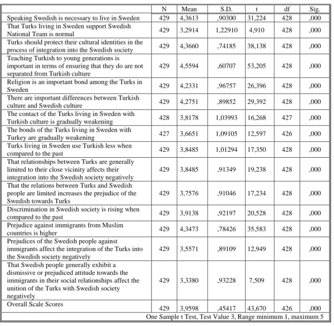 Table 4. Socio-Cultural Identity and Sense of Belonging Scale 