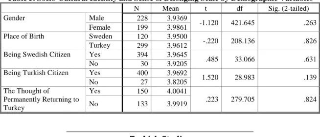 Table 5. Socio-Cultural Identity and Sense of Belonging Scale by Demographic Variables 