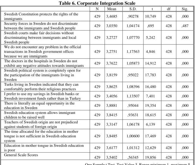 Table 6. Corporate Integration Scale 
