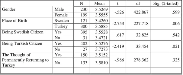 Table 7. Corporate Integration Scale by Demographic Variables 