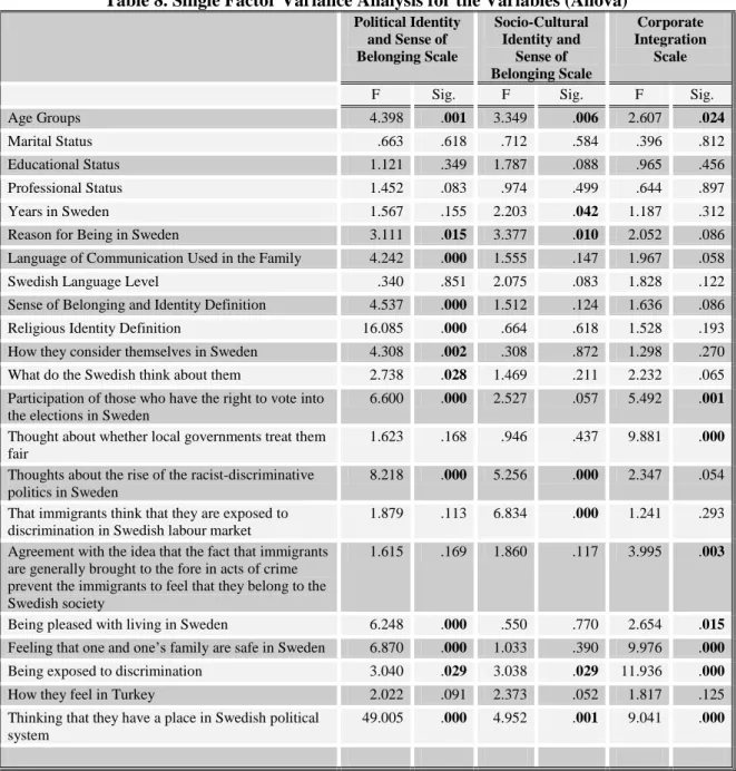 Table 8. Single Factor Variance Analysis for the Variables (Anova)  Political Identity  and Sense of  Belonging Scale  Socio-Cultural Identity and Sense of  Belonging Scale  Corporate  Integration Scale 