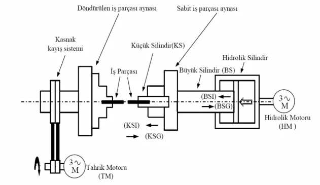 Şekil 4.4 Sürtünme Kaynağı Donanımı 