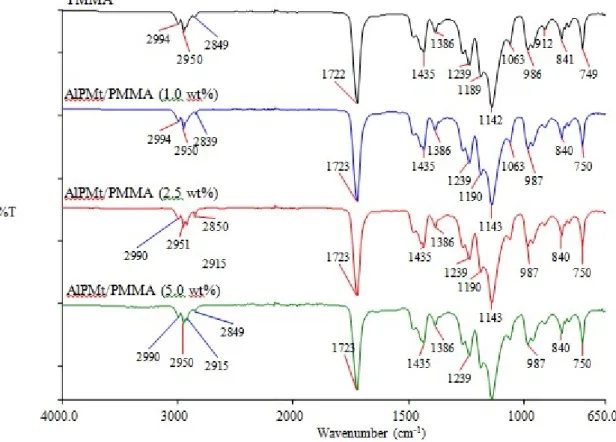 Fig. 8. FTIR-ATR spectra of AlPMt/PMMA nanocomposites with MBM 