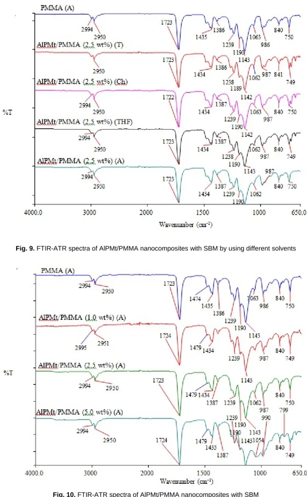 Fig. 10. FTIR-ATR spectra of AlPMt/PMMA nanocomposites with SBM 