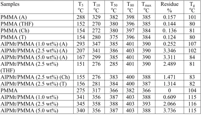 Table 1. Thermal stability parameters of PMMA and AlPMt/PMMA nanocomposites 
