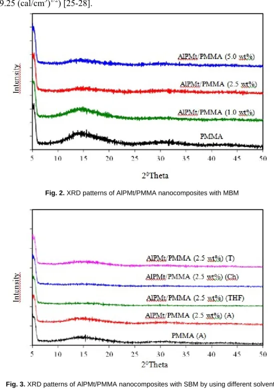 Figure 2 shows XRD patterns of different filler compositions of AlPMt/PMMA  nanocomposites that were prepared with MBM
