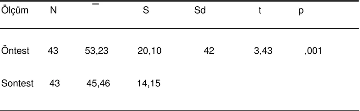 Çizelge 4.2.’ye göre sınıf rehberliği uygulaması öncesi SBDÖ-A’dan  elde  edilen  puanların  ortalaması  XXXX =96,20  iken,  uygulama  sonrası  ise  XXXX =116,39 olarak çıkmıştır