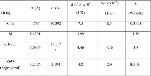 Tablo 2.2: Safir, Si, SiC ve ZnO için örgü parametreleri, ısıl genleşme katsayıları ve ısıl                      iletkenlik katsayısı [28]