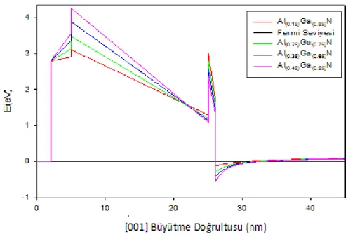 Şekil 4.1: Farklı Al mol kesirlerine göre enerji bant profilinin uzaysal değişimi. 