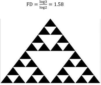 Şekil  2.2’de  görüldüğü  gibi  Sierpinski  üçgeni  fraktallığı  anlamamızda  ve  bunu  açıklamada  bize  kolaylık  sağlar