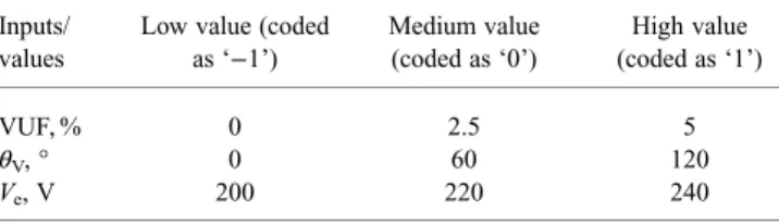 Table 3 Developed experiment matrix and the calculated DF values