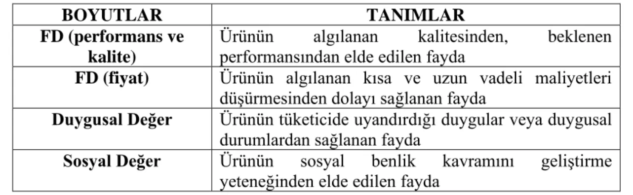 Çizelge 2. PERVAL (Perceived Value) Ölçeğindeki Boyutların Genel Tanımları 