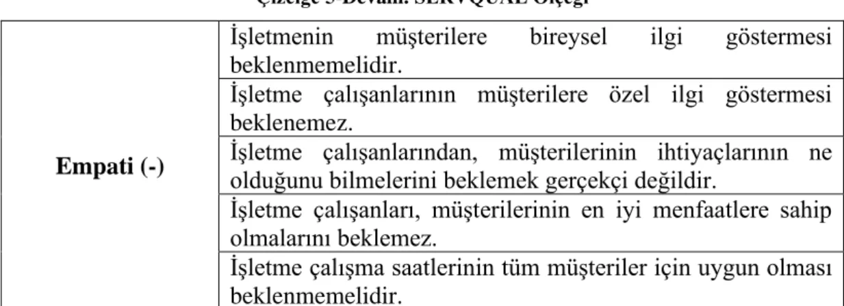 Çizelge 5-Devam. SERVQUAL Ölçeği 