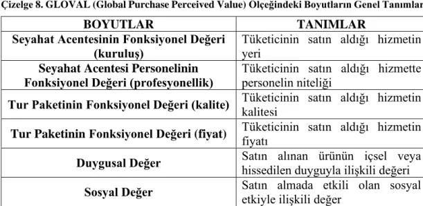 Çizelge 8. GLOVAL (Global Purchase Perceived Value) Ölçeğindeki Boyutların Genel Tanımları 