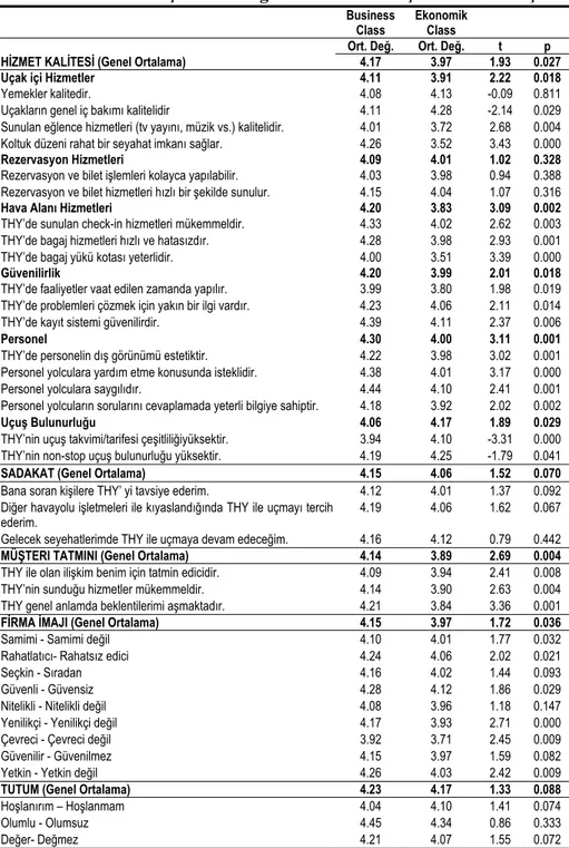 Tablo 1- Algılanan Hizmet Kalitesi, Müşteri Tatmini, Firma İmajı,  Tutum ve Sadakat Açısından Değerlendirmelere İlişkin t-test Sonuçları 