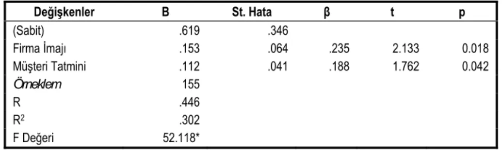 Tablo 4b- Tutum ile Firma İmajı ve Müşteri Tatmini İlişkisi  (Ekonomi Class)  Değişkenler B St