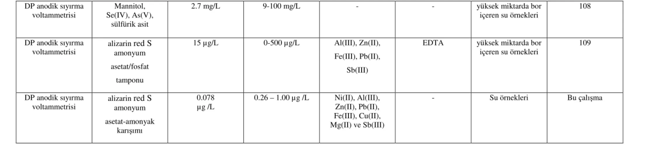 Tablo 1.4’ün Devamı  DP anodik sıyırma  voltammetrisi  Mannitol,  Se(IV), As(V),  sülfürik asit 