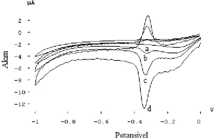 Şekil 3.1   Farklı tarama hızlarında ARS’ye ait döngüsel voltammogramlar (a: 250,  b:  500,  c:  1000  ve  d:  2000  mV/s),  (1x10 -6   mol/L  ARS,  0.04  mol/L  asetat-fosfat  tamponu pH 4.25, E bir : 0 mV, t bir :30 s)