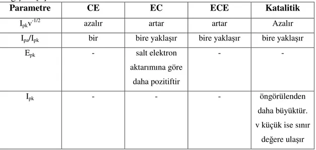 Tablo  1.2      Mekanizmanın  türüne  göre  bazı  parametrelerin  tarama  hızına  bağlı  değişimi [6]