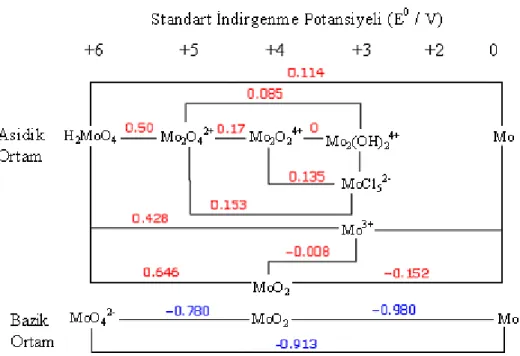 Şekil 1.10   Molibdenin, asidik ve bazik bölgede standart indirgenme potansiyelleri  Molibden  (VI)  donör  atom  olarak  oksijen  içeren  organik  bileşiklerle  reaksiyona girer