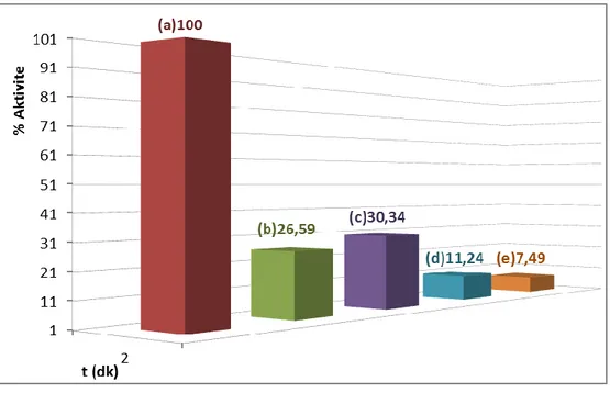 Şekil 3.5: ALP enziminin sütten izolasyonunda ön saflaştırma basamakları (4); 0,1M  Na 2 SO 4 /25  mM  Tris  Base pH:10  tamponu  ile  ölçülen  aktivite  değerleri: (a) çiğ süt, (b) çiğ  süt &amp; distile su ile seyreltme (1/1), (c) çiğ süt &amp; kazein çö