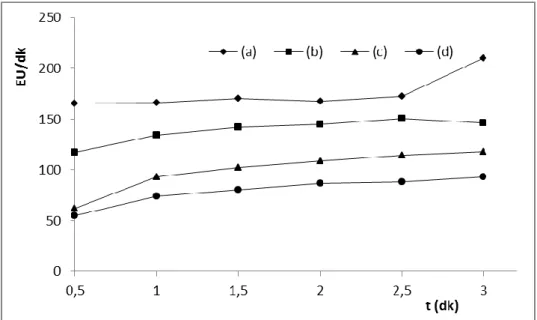 Şekil 3.7: ALP enziminin sütten izolasyonunda ön saflaştırma basamakları (6); 0,1M  Na 2 SO 4 /25  mM  Tris  Base pH:10  tamponu  ile  ölçülen  aktivite  değerleri: (a) çiğ süt, (b) çiğ  süt &amp; n-bütanol %2 &amp; santrifüj, (c) çiğ süt &amp; aseton %2 &