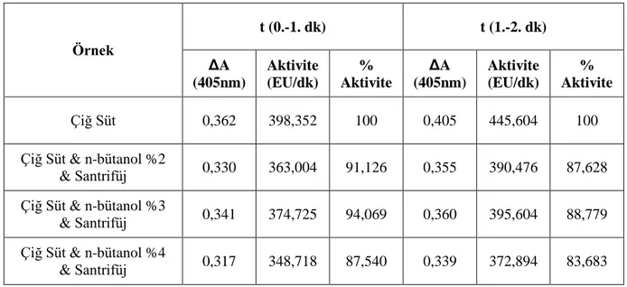 Tablo  3.11:  ALP  enziminin  farklı  %  n-bütanol  (%  2,  3,  4)  oranlarında  homojenizasyon  sonrası  santrifüj  ile  elde  edilen  süpernatan  aktivitelerinin  karşılaştırılması (11), bu değerlere karşılık gelen substrat, enzim konsantrasyonları ve t 