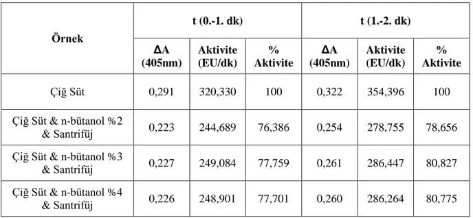 Tablo  3.12:  ALP  enziminin  farklı  %  n-bütanol  (%  2,  3,  4)  oranlarında  homojenizasyon  sonrası  santrifüj  ile  elde  edilen  süpernatan  aktivitelerinin  karşılaştırılması (12), bu değerlere karşılık gelen substrat, enzim konsantrasyonları ve t 