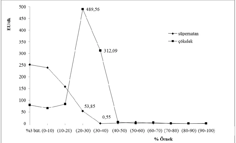 Şekil 3.16: ALP enziminin %3 n-bütanol ile homojenizasyon sonrası elde edilen süpernatan kullanılarak (NH 4 ) 2 SO 4  çöktürme aralıklarının tespit  edilmesi t(1.-2