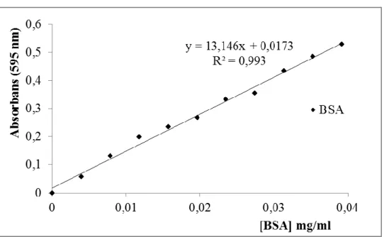 Şekil 3.17: Bradford yöntemi ile protein miktarının tayin edilmesinde kullanılan  standart grafik