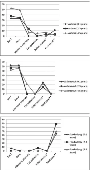 Fig. 1.  Proportions  (%)  of  Allergens  by  Age  Groups  in  Patients  with  Asthma,  Asthma  and  Allergic  Rhinitis  and  Food  Allergy