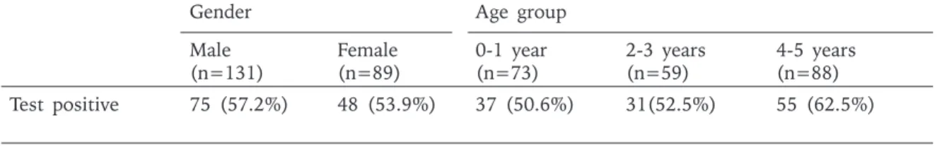 Table II.  Relation  of  SPT  Positivity  with  Gender  and  Age  Groups.