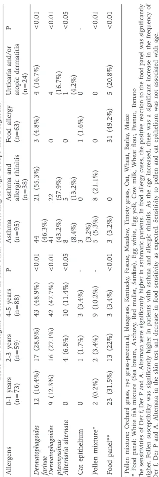 Table III. Allergens Detected in Skin Prick Test According to Age Groups and Diagnosis