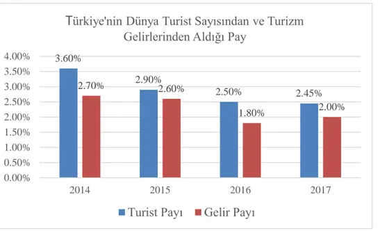 Şekil 1. Türkiye’nin Dünya Turist Sayısından ve Turizm Gelirlerinden Aldığı Pay  (TÜROFED Turizm Raporu, 2018/1: 17)