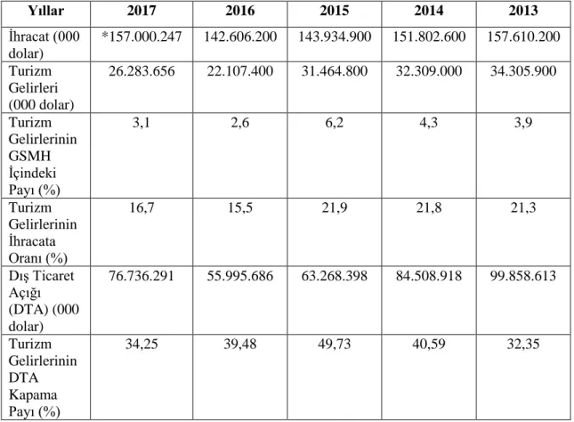 Çizelge  1’e  göre  2013-2017  yılları  arasındaki  beş  yıllık  sürede  Türkiye’nin  turizm gelirlerinin en yüksek olduğu yıl, 34.305.900 bin dolarla 2013 yılıdır
