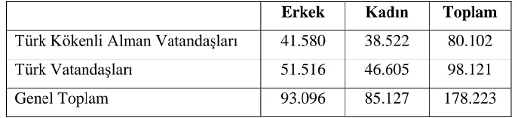 Çizelge  8’de  31.12.2017  tarihi  itibariyle  Berlin’de  yaşayan  Türk  nüfusun  cinsiyet,  Türk  kökenli  Alman  vatandaşları  ve  Türk  pasaportu  taşıyan  vatandaşlara   göre  dağılımı  ile toplam  nüfus  görülmektedir