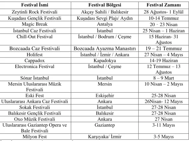 Çizelge 4: Türkiye’ de Düzenlenen Müzik Festivalleri 