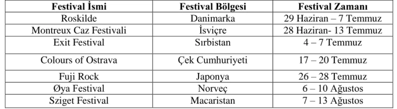 Çizelge  5’te  dünyadaki  müzik  festivallerinin,  düzenlendiği  bölge  ve  gerçekleştirilme zamanlarına dair bilgilere yer verilmiştir