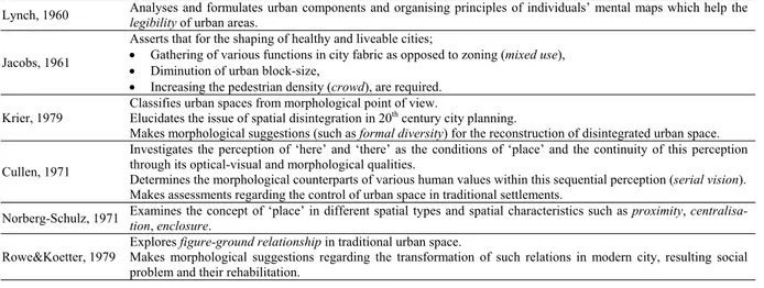 Table 1. Critical Theories Investigating the Spatial Values in Pre-Industrial City 