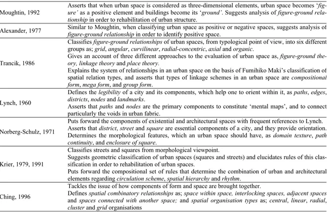 Table 2. Analysis Approaches of Urban Space  Moughtin, 1992 