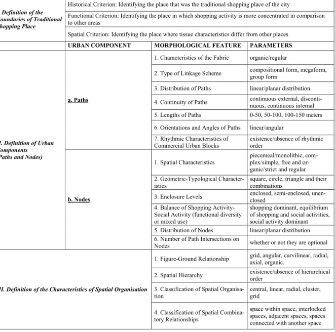 Table 3. Alternative Approach for Analysing Morphological Features of ‘Shopping Place With Social Attributes’ 