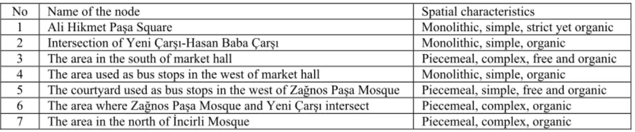 Table 4. Spatial characteristics of the nodes 